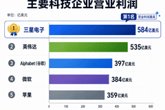 三星电子Q2季度利润飙升19倍，超越英伟达成“全球最赚钱公司”