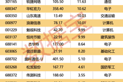 300567停牌,拟重大资产重组!9股机构逆市抢筹