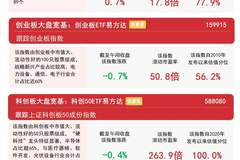 创业板指冲高回落,创业板ETF易方达(159915)连续4日“吸金”合计约30亿元