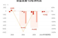 荣盛发展:预计上半年归母净亏损9.5亿元-14亿元