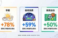 一碗小面、一笼包点里的世界杯：抖音地方特色早餐订单最高涨212%