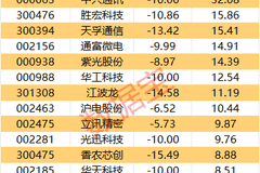 主力资金 | 7股主力资金净流入均超2亿元