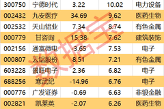 本周主力加码PCB个股