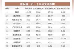 南向资金净卖出近60亿港元,阿里网易获加仓,腾讯遭减持