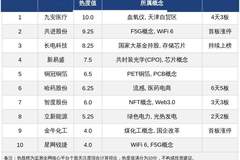 今日十大热股：九安医疗4天3板、哈药股份6天5板领衔 CPO、F5G等热门概念个股扎堆上榜