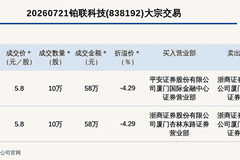 新三板创新层公司铂联科技两笔大宗交易合计成交116万元