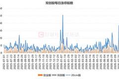 20cm股涨停数创新高 双创指数久违长阳 ETF资金追踪