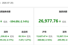 资金风向标 | 20日两融余额较上日减少594.09亿元 紫光股份获融资净买入居首