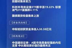 四点半观市 | 机构：A股市场具备较强的内在支撑 中长期投资价值仍值得关注