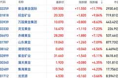 港股黄金股集体飙升多股涨超7% 避险需求驱动金价突破4000美元
