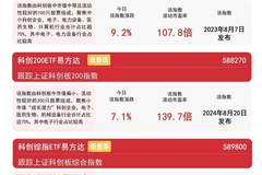 AI硬件产业链强势拉升 科创50指数单日暴涨超10%