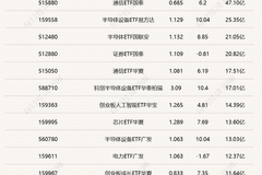 半导体ETF集体爆发 中韩半导体ETF半日成交破175亿元