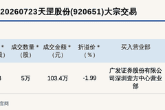 北交所天罡股份大宗交易折价1.99% 成交金额103.4万元