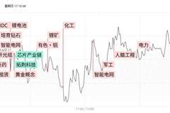 科创50高开低走跌近4%，两市成交骤减4500亿，资源股接力领涨