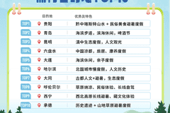 大连跻身全国长线避暑游目的地TOP5