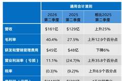 CPU供不应求、AI相关收入同比增超70%,英特尔第二季度营收创十五年最大增幅,盘后股价一度涨超13%
