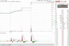 长城军工逆势2连板！弹药龙头早盘秒封涨停，军工避险新主线或崛起激活