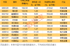 7月上市公司拟增持绩优股数量创年内新高 电力设备等领域成布局重点