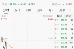 2400亿市值芯片龙头公告:回购!
