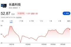 4万亿元市值蒸发！三星电子、SK海力士、美光遭遇硅谷“烧钱”瓶颈，长鑫科技逆势大涨2.9万亿，分析师预测未来四家DRAM龙头或仅剩三家