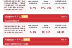 7月31日创业板指半日涨5% 易方达创业板ETF单日吸金近64亿元领跑全市场ETF