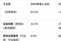 奥动新能源三年亏近14亿 战略转型后冲刺IPO看点多