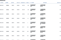贵州茅台8月3日大宗交易平价成交7.71万股 1.05亿元成交额凸显市场交易活跃度