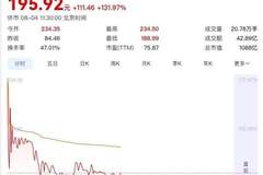 首日高开177.5%，大专生干出一个千亿IPO