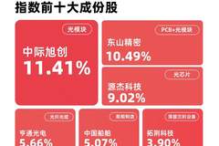 成长100指数收涨超7% 易方达成长ETF（159259）单日揽入超1亿份净申购 科技成长赛道活力尽显