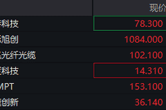 8月4日港股光通信板块异动 头部个股集体拉升涨势亮眼