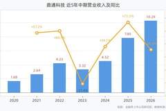 鼎通科技2026上半年营收10.29亿元，归母净利润1.84亿元，同比增长59.24%