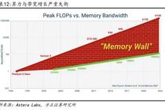 RTX 50系列显卡价格暴涨 单日调价幅度大商家停囤货 原厂成本传导是主因