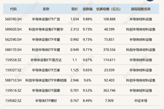 ETF收评亮点凸显：半导体设备相关ETF涨超9%，金ETF嘉实跌超3%