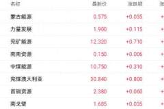 港股收盘亮点：煤炭黄金股逆势走强 降息预期支撑金价涨超8%