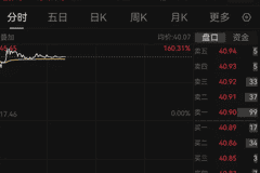 津富士达上市首日涨134% 中一签斩获收益超万元