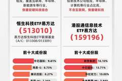 港股科技板块早盘表现活跃，恒生科技指数半日涨超2%，恒生科技ETF易方达（513010）年内净流入约62.5亿元