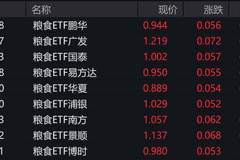 粮食概念股走强，多只粮食ETF涨超6%