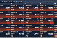 债市全线上涨，超长端表现亮眼，关注十年国债ETF国泰（511260）