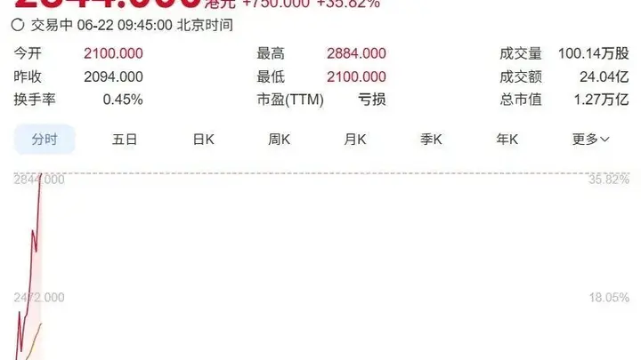 年内涨超2000%！智谱狂飙，市值破万亿港元