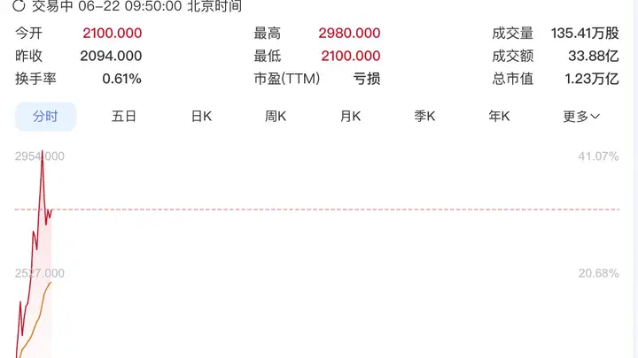 智谱盘中总市值突破1万亿港元,年内涨超1900%