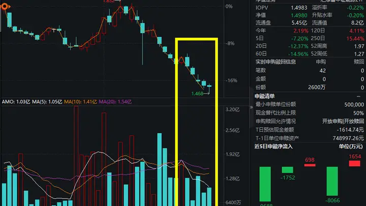 OPEC内部裂痕加深！伊拉克罕见警告可能退群，能源ETF汇添富(159930)录得五连阴，全天成交额超1亿，资金连续2日逢低涌入！
