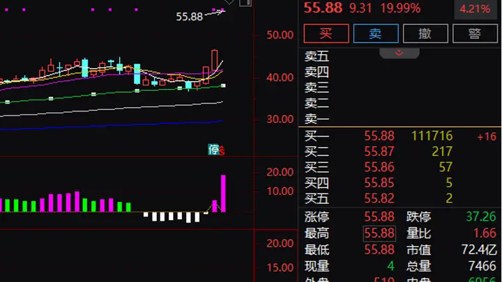 “20cm”涨停!688689,拟收购半导体资产
