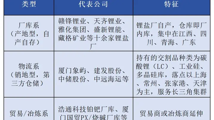 密尔克卫申请广期所氢氧化锂交割库资质,物流企业为何布局新能源期货交割业务?
