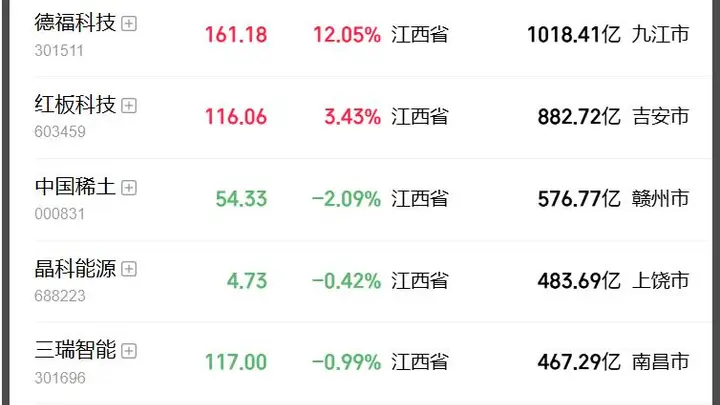 妖股直击:江西首只千亿科技股!德福科技大涨14%,距离“老登”江西铜业、赣锋锂业仅一步之遥,电解铜箔龙头搭上AI算力快车