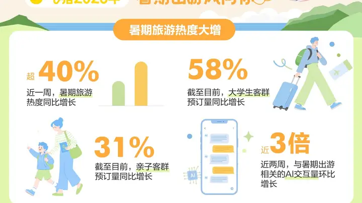 暑期旅游“战报”出炉：带娃的拼了，大学生“随机飞”，外国人也来凑热闹