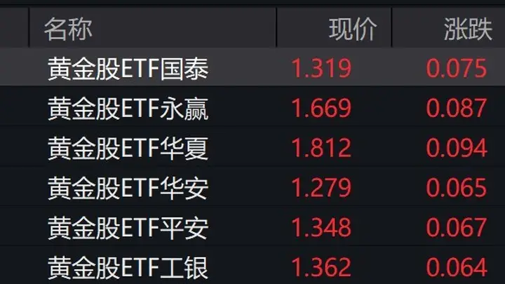 黄金股早盘走强,黄金股ETF涨约5%