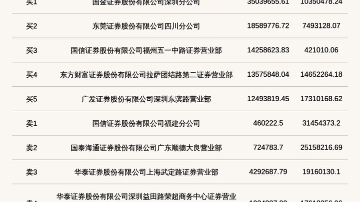 北交所上市公司吉和昌登龙虎榜：当日收盘价涨幅达到29.99%