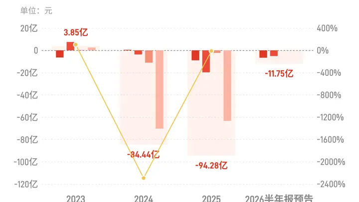 荣盛发展:预计上半年归母净亏损9.5亿元-14亿元