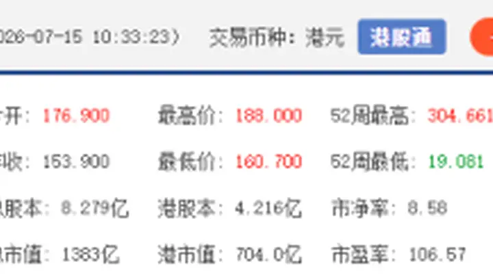 港股异动 | 长飞光纤光缆涨超8% 上半年净利润预增711%至914%