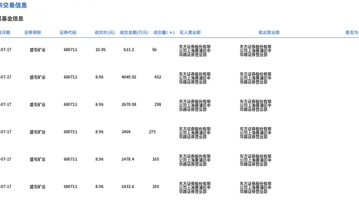 盛屯矿业今日大宗交易成交1406万股,成交额1.27亿元